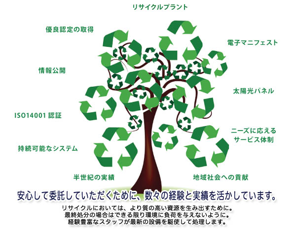 地球の美しい自然を守るために、<br />環境保全のあり方が、今、緊急の課題となっています。<br />特に産業廃棄物の適正処理、資源の有効活用は、<br />持続可能な循環型社会を構築するうえでの最重要課題。<br />私たちは、安心して廃棄物を委託できる業者として、<br />責任ある業務に努めています。 地球の美しい自然を守るために、<br /><br /><br />
環境保全のあり方が、今、緊急の課題となっています。<br /><br /><br />
特に産業廃棄物の適正処理、資源の有効活用は、<br /><br /><br />
持続可能な循環型社会を構築するうえでの最重要課題。<br /><br /><br />
私たちは、安心して廃棄物を委託できる業者として、<br /><br /><br />
責任ある業務に努めています。